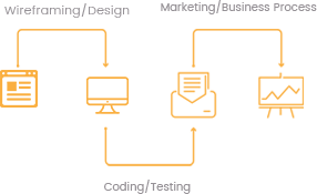 Bespoke software development process wireframe